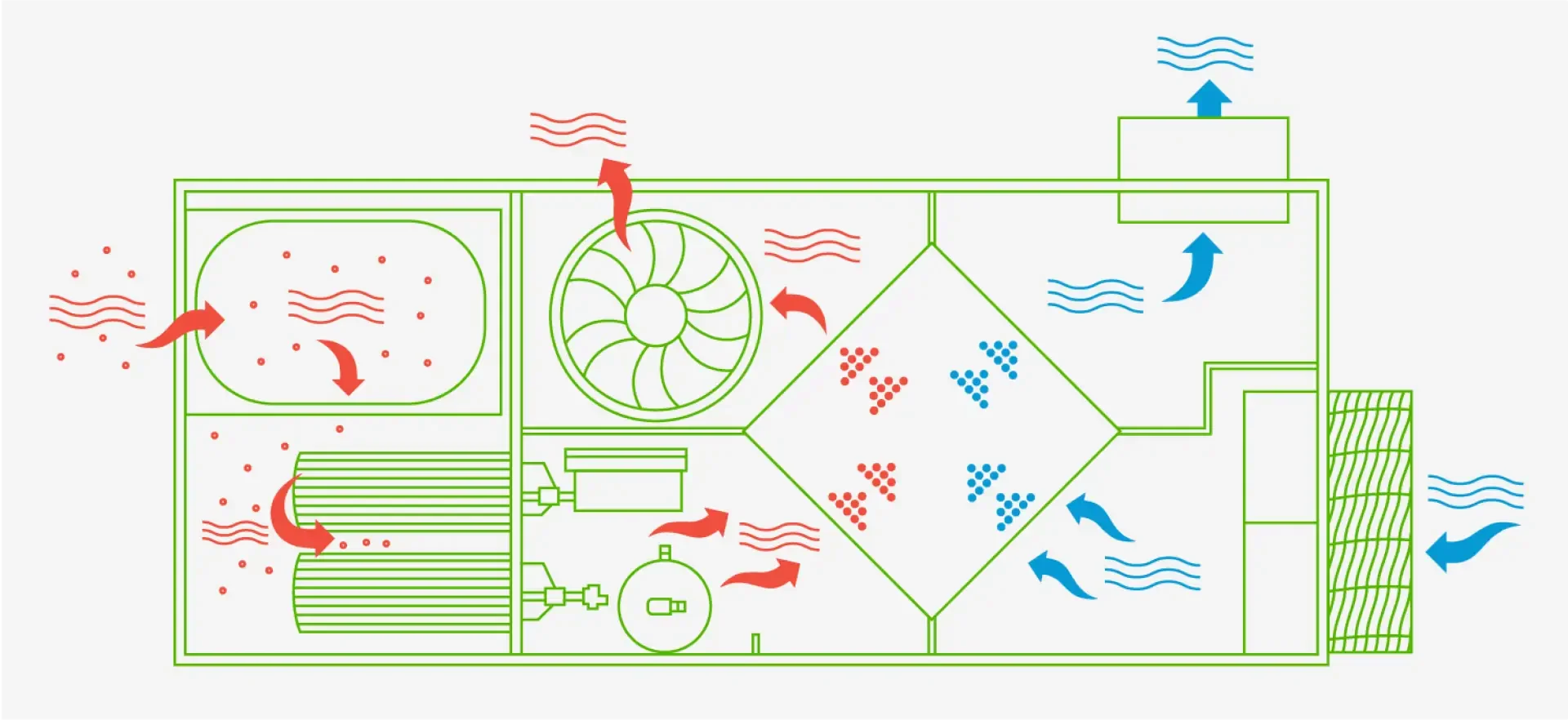 Schema eines HLK-Systems mit Luftstrom: Luft tritt durch Entlüftungsöffnungen ein, passiert Filter und einen Ventilator und tritt als gekühlte oder erwärmte Luft wieder aus. Rote und blaue Pfeile zeigen die Richtung des Luftstroms und der Temperaturänderungen an.
