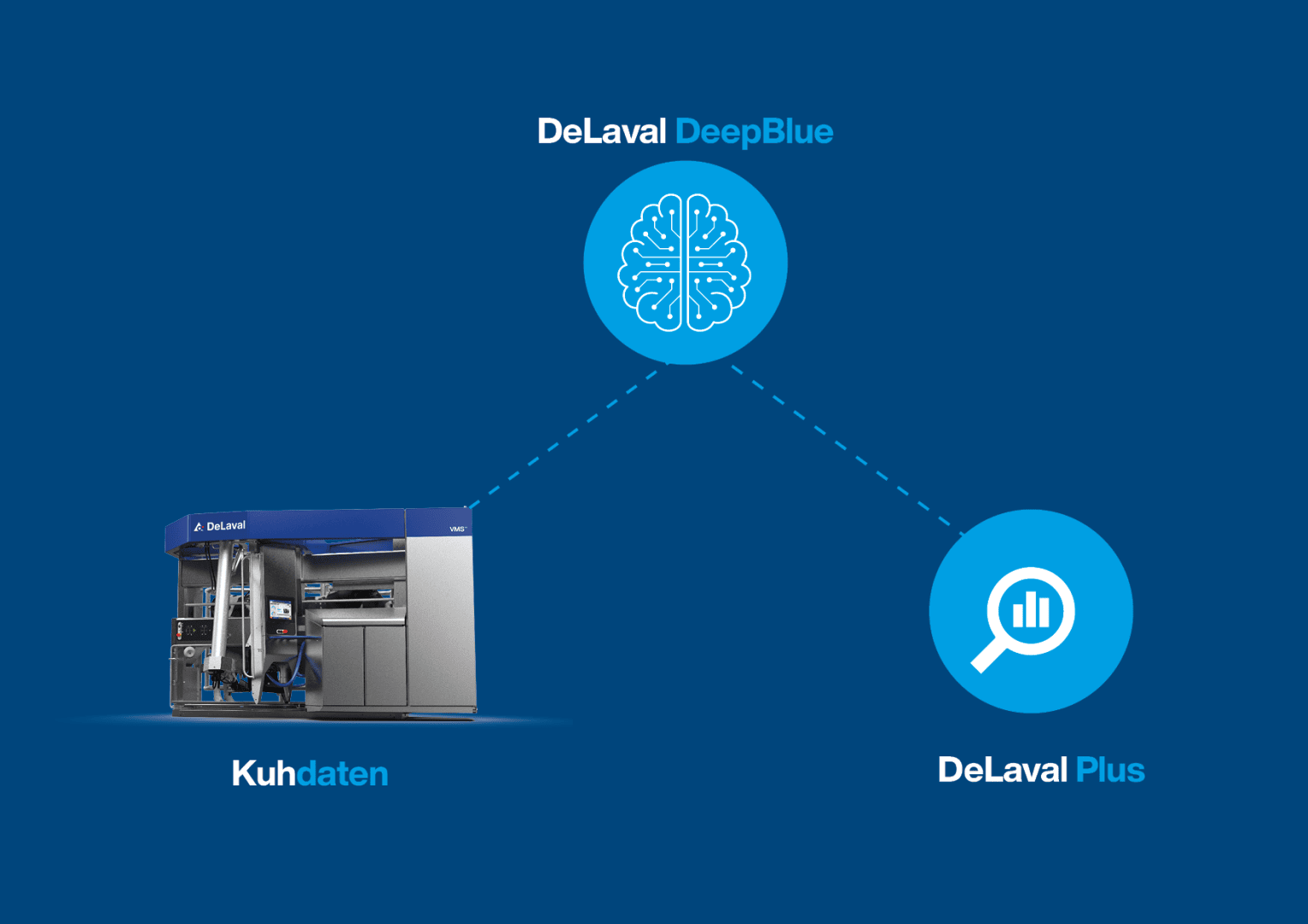 Eine Grafik, die eine DeLaval Melkmaschine mit der Bezeichnung Kuhdaten zeigt, die durch Linien mit Icons mit der Bezeichnung DeLaval DeepBlue (mit einem Gehirnsymbol) und DeLaval Plus (mit einer Lupe und einem Diagrammsymbol) auf blauem Hintergrund verbunden ist.