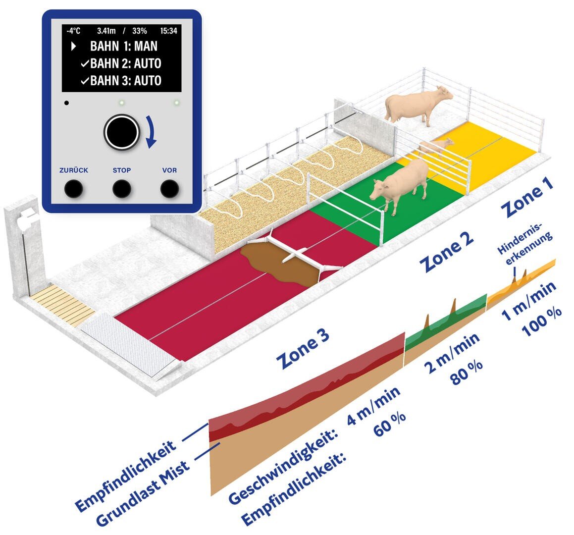 Ein Diagramm eines automatischen Systems zur Erkennung von Dung in einem Kuhstall, das drei farbige Zonen, zwei Kühe, ein Bedienfeld und Diagramme für die Empfindlichkeit und die Reinigungsgeschwindigkeit in den verschiedenen Zonen zeigt.