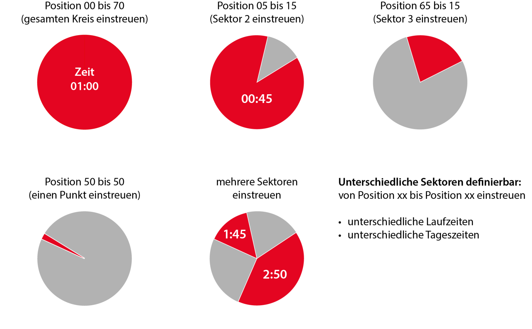 Sechs Kreisdiagramme zeigen verschiedene rot hervorgehobene Zeitsegmente, die jeweils mit einer Position, einem Sektor und einer Dauer von 00:00 bis 02:00 Uhr beschriftet sind. Der Text erklärt, wie man verschiedene Sektoren mit unterschiedlichen Dauern und Tageszeiten definiert.